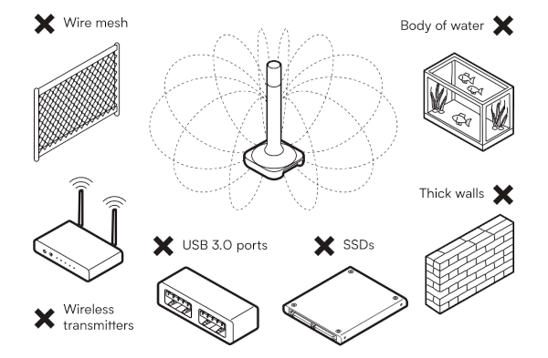 Image of device with potential sources of interference: wire mesh, metal, body of water, wireless transmitters, thick wall